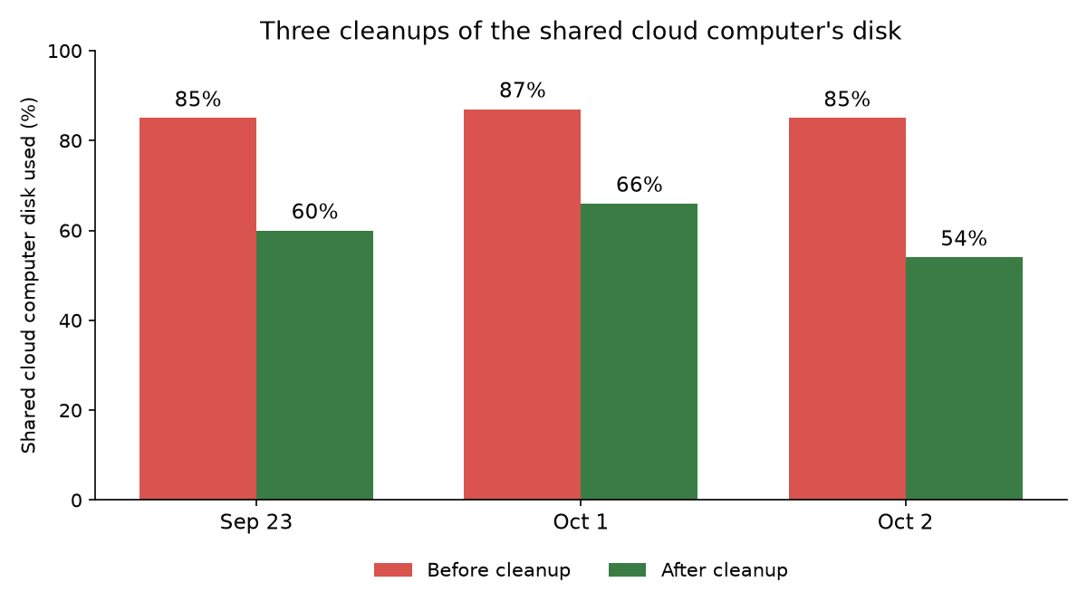Bar chart of disk use on our bots' shared cloud computer across three cleanups: 85% to 60% on Sep 23, 87% to 66% on Oct 1, and 85% to 54% on Oct 2.